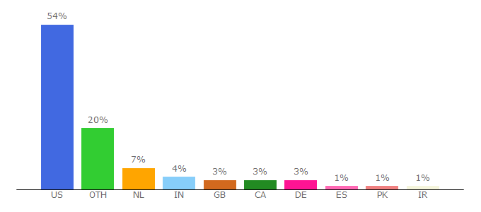 Top 10 Visitors Percentage By Countries for firstsearch.oclc.org