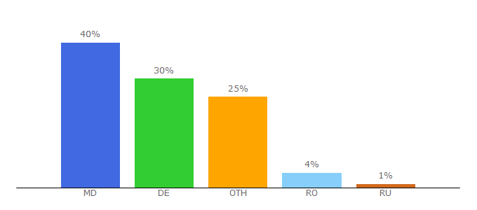 Top 10 Visitors Percentage By Countries for fisc.md