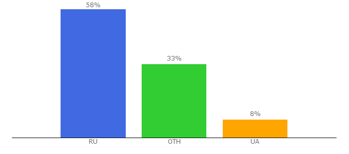 Top 10 Visitors Percentage By Countries for fish-industry.ru