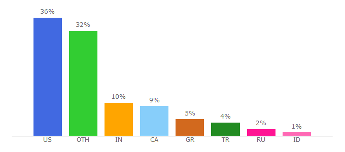 Top 10 Visitors Percentage By Countries for fisher-price.com