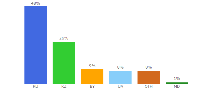 Top 10 Visitors Percentage By Countries for fisherbux.ru