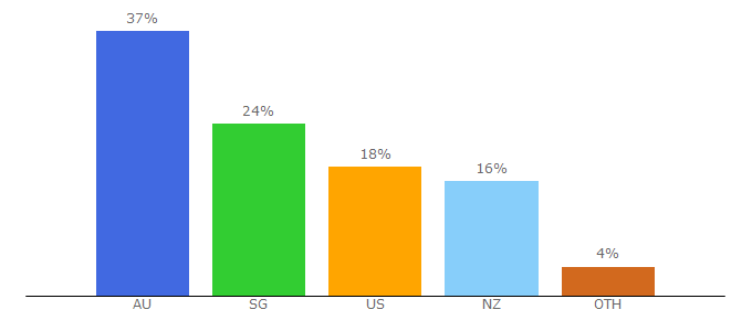 Top 10 Visitors Percentage By Countries for fisherpaykel.com