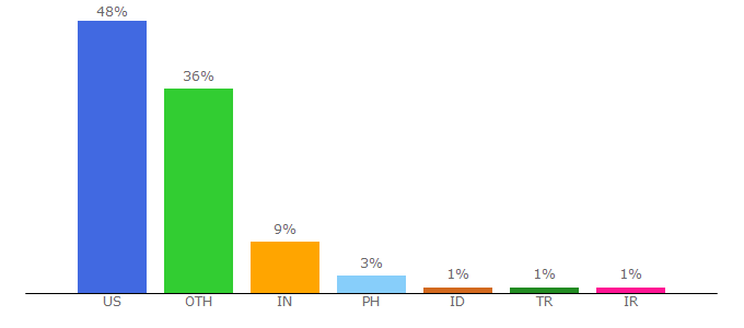 Top 10 Visitors Percentage By Countries for fishersci.com