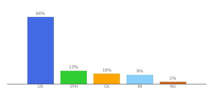 Top 10 Visitors Percentage By Countries for fishforums.com