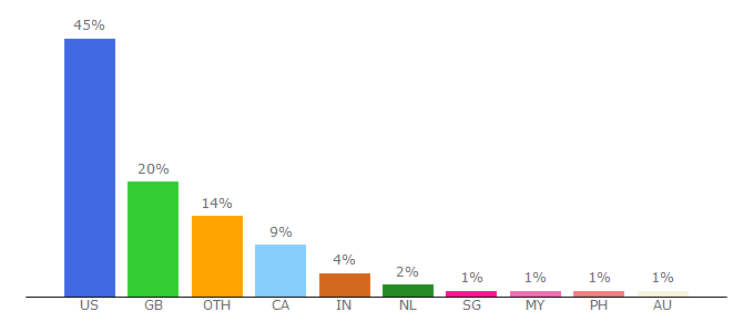 Top 10 Visitors Percentage By Countries for fishforums.net