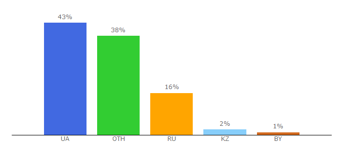 Top 10 Visitors Percentage By Countries for fishmapia.com