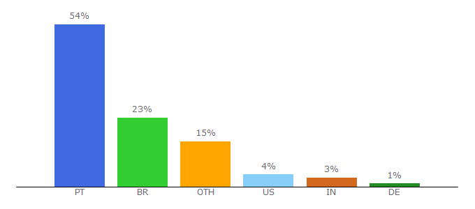 Top 10 Visitors Percentage By Countries for fisica.fc.ul.pt