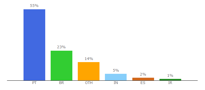 Top 10 Visitors Percentage By Countries for fisica.uminho.pt