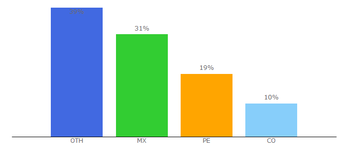 Top 10 Visitors Percentage By Countries for fisterra.com