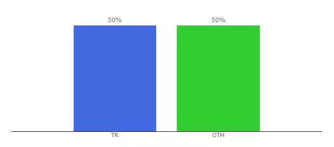 Top 10 Visitors Percentage By Countries for fistikyesili.com