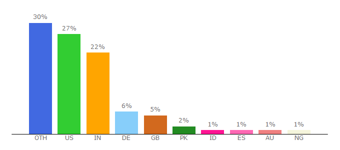 Top 10 Visitors Percentage By Countries for fit.c2.com