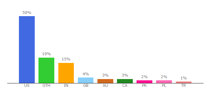 Top 10 Visitors Percentage By Countries for fitbie.com