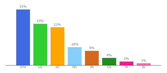 Top 10 Visitors Percentage By Countries for fitchratings.com