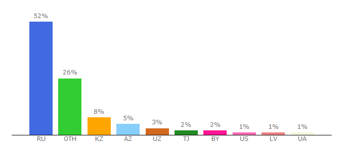 Top 10 Visitors Percentage By Countries for fiteria.ru