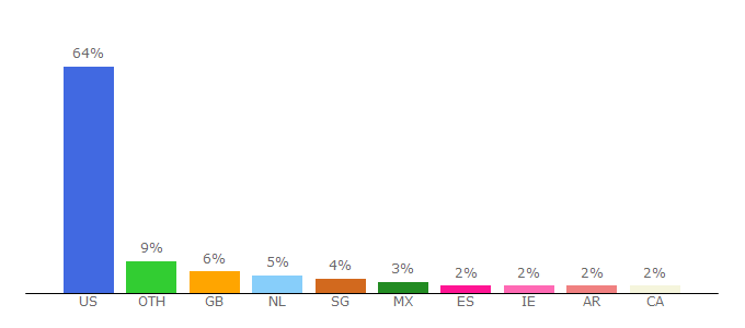 Top 10 Visitors Percentage By Countries for fiteznatural.trainerize.com