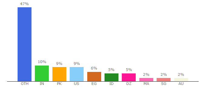 Top 10 Visitors Percentage By Countries for fitgirl-repack.com