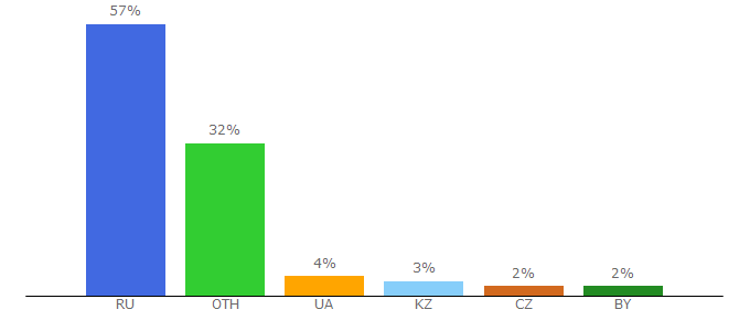 Top 10 Visitors Percentage By Countries for fitnavigator.ru