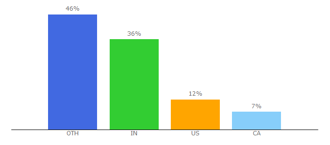Top 10 Visitors Percentage By Countries for fitnessbin.com