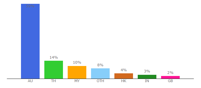 Top 10 Visitors Percentage By Countries for fitnessfirst.com.hk