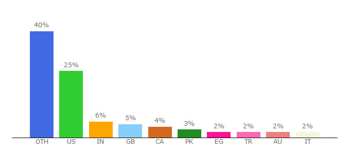 Top 10 Visitors Percentage By Countries for fitnessvolt.com