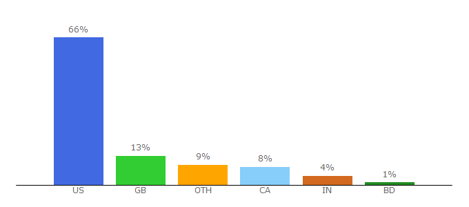 Top 10 Visitors Percentage By Countries for fitstylelife.com