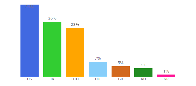 Top 10 Visitors Percentage By Countries for fivb.com