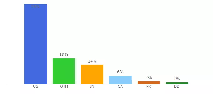 Top 10 Visitors Percentage By Countries for fivver.com