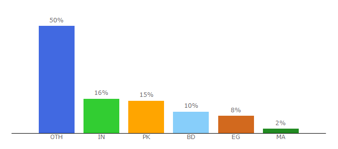 Top 10 Visitors Percentage By Countries for fixfirmwares.com