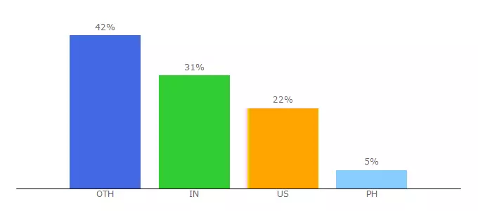 Top 10 Visitors Percentage By Countries for fixingblog.com