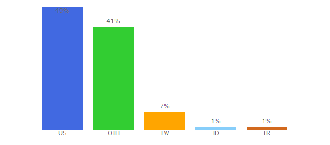 Top 10 Visitors Percentage By Countries for fjallraven.com