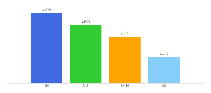 Top 10 Visitors Percentage By Countries for fl.locanto.us