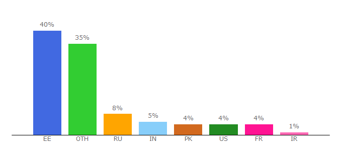 Top 10 Visitors Percentage By Countries for fl.ut.ee