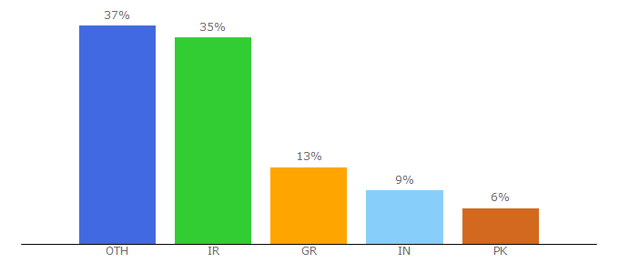 Top 10 Visitors Percentage By Countries for flagfox.net