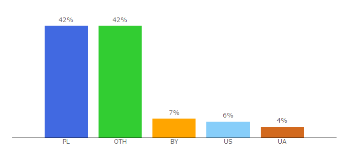 Top 10 Visitors Percentage By Countries for flagma.pl