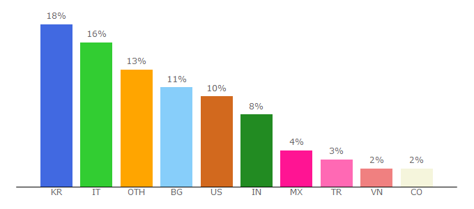 Top 10 Visitors Percentage By Countries for flamingo.finance