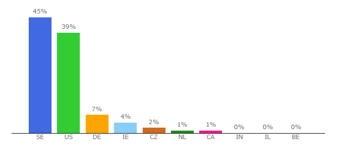 Top 10 Visitors Percentage By Countries for flamingoallservice.se