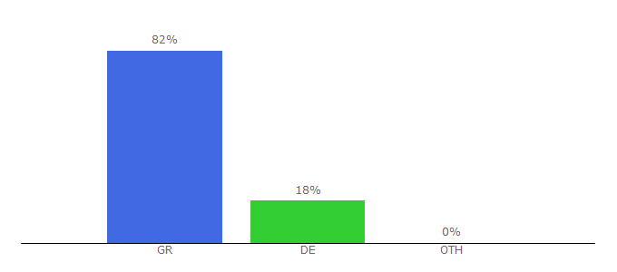 Top 10 Visitors Percentage By Countries for flash.gr
