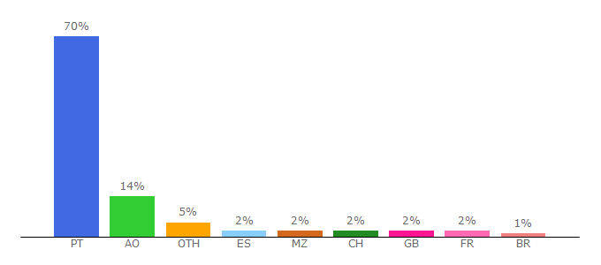 Top 10 Visitors Percentage By Countries for flash.pt