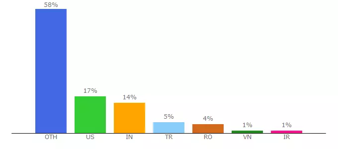 Top 10 Visitors Percentage By Countries for flashandmath.com