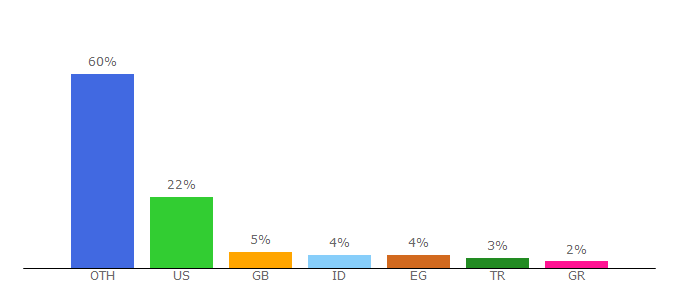 Top 10 Visitors Percentage By Countries for flashclicktag.com