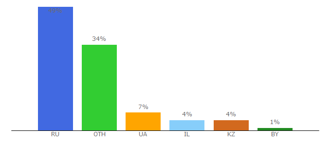 Top 10 Visitors Percentage By Countries for flashgamer.net.ru