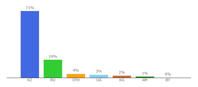 Top 10 Visitors Percentage By Countries for flashgames.kz