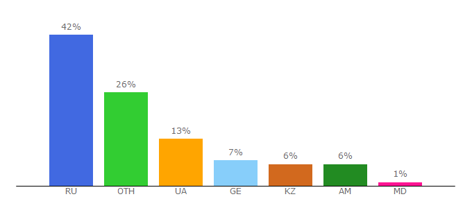 Top 10 Visitors Percentage By Countries for flashgames.ru