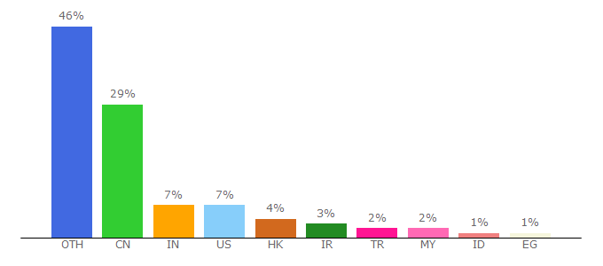 Top 10 Visitors Percentage By Countries for flashget.com