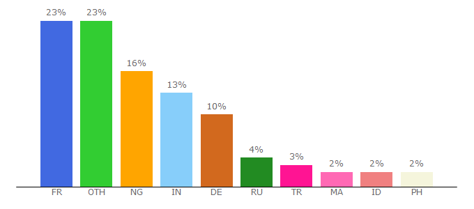 Top 10 Visitors Percentage By Countries for flashmoni.io