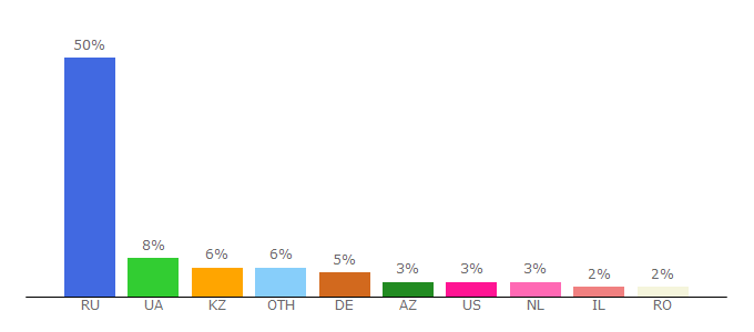 Top 10 Visitors Percentage By Countries for flashplayer.ru