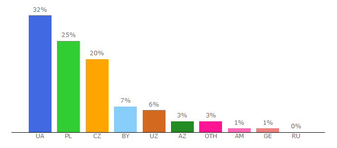 Top 10 Visitors Percentage By Countries for flashscore.com.ua