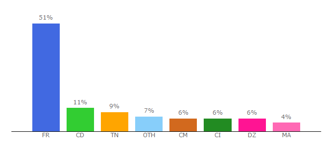 Top 10 Visitors Percentage By Countries for flashscore.fr