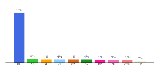 Top 10 Visitors Percentage By Countries for flashscore.ru