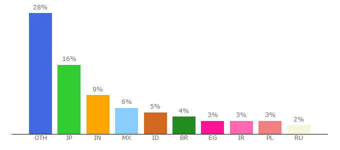 Top 10 Visitors Percentage By Countries for flashtool.net